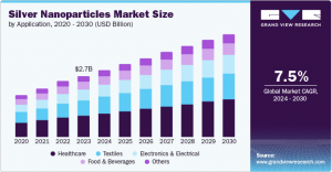 Silver Nanoparticles Market Leaders Announce Breakthroughs