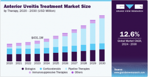 Anterior Uveitis Treatment Market Leaders Announce Breakthroughs