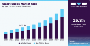 Smart Shoes Market Overview: Growth Drivers and Opportunities