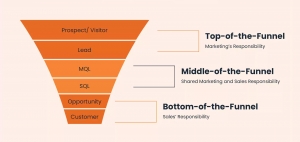 MQL, SQL, and HQL: A Comprehensive Guide to Lead Management