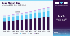 Soup Market Analysis: Growth Opportunities and Challenges in the Global Landscape