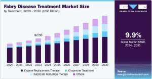 Fabry Disease Treatment Market Analysis: Growth Drivers and Competitive Landscape