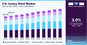 Luxury Hotel Market  to Witness Astonishing Growth with Key Players