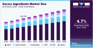 Savory Ingredients Market Trends: The Influence of Culinary Trends on Product Offerings