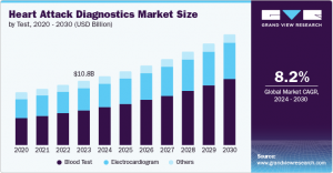 Heart Attack Diagnostics Market: Key Trends and Innovations Shaping Future Solutions