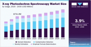 X-ray Photoelectron Spectroscopy Market Forecast: Opportunities in Emerging Technologies