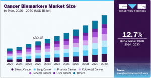 Cancer Biomarkers Market Trends: Innovations Enhancing Precision Medicine Approaches