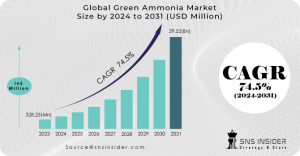 Green Ammonia: The Future of Sustainable Energy and Agriculture