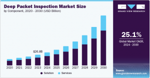 Deep Packet Inspection Market Size and Trend Analysis