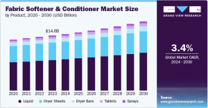 Fabric Softener and Conditioner Market Best Practices: Enhancing Product Formulations