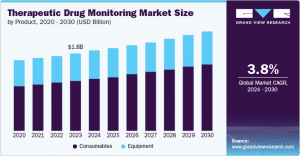 Therapeutic Drug Monitoring Market Expert Opinions: Insights from Industry Leaders