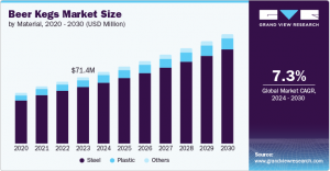 Beer Kegs Market Partnerships: Collaborations Driving Industry Growth