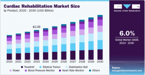 Cardiac Rehabilitation Market Future Outlook: Predictions for 2025 and Beyond