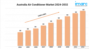 AustraliaAirConditionerMarket Share, Size, Trends, Analysis Report 2024-2032