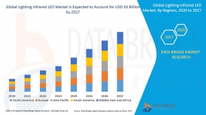 Lighting Infrared LED Market  Key Facts,  Size, Dynamics, Segments and Forecast Predictions0