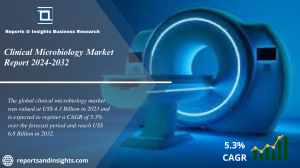 Clinical Microbiology Market 2024 to 2032: Trends, Growth, Share, Size and Report Analysis 