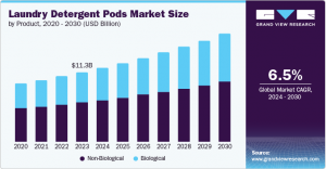 Laundry Detergent Pods Market Study: Innovations in Formulation