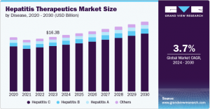 Hepatitis Therapeutics Market Study: Breakthroughs in Vaccination