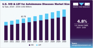 U.S. IVD And LDT For Autoimmune Diseases Market Study: Breakthroughs in Biomarkers