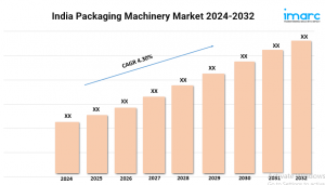 Packaging Machinery Market in India 2024: Industry Size, Trends and Analysis 2032