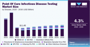 Point Of Care Infectious Disease Testing Market Trends: Rise in At-Home Testing