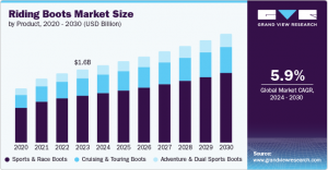 Riding Boots Market Trends: Rising Demand for Sustainable and Eco-Friendly Materials