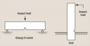 Material Evaluation: Understanding the Izod Impact Test and Its Significance