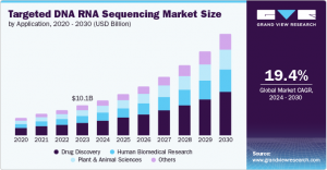 Targeted DNA RNA Sequencing Market Insights: The Impact of Bioinformatics on Research