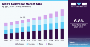 Men’s Swimwear Market Future: Trends Shaping Swimwear Styles