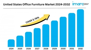 United States Furniture Market is Projected to Grow at a CAGR of 3.15% from 2024-2032 | IMARC Group