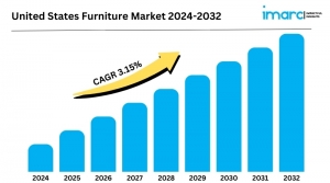 United States Furniture Market is Projected to Grow at a CAGR of 3.15% from 2024-2032 | IMARC Group