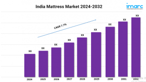 Mattress Industry in India is Booming with a CAGR of 7.7% During 2024-2032