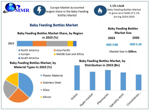 Baby Feeding Bottles Market Economic Forecasts: Industry Outlook, Size, and Growth Forecast 2030