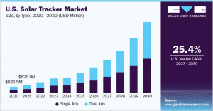 Solar Tracker Market Size Worth $29.31 Billion By 2030