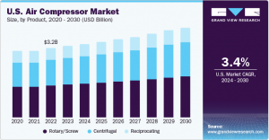 Air Compressor Market expected to drive the segment growth by 2030