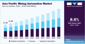 Mining Automation Market Growth Report from  2023 to 2030