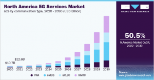 5G Services Market expected to hinder the growth by 2030