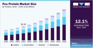 Pea Protein Market Research Report 2024-2030