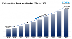 Varicose Vein Treatment Market 2024-2032: Global Industry Analysis, Share, Size and Forecast