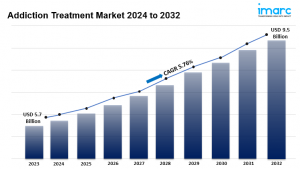 Addiction Treatment Market Report 2024-2032: Scope, Share, Size, Outlook, Forecast and Analysis