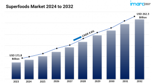 Superfoods Market Size of Key Players, Share, Trends and Forecast 2024-2032