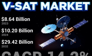 V-SAT Market Industry to See Highest Growth and Demand by 2032