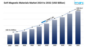 Soft Magnetic Materials Market Size, Share, Industry Overview, Growth and Forecast 2024-2032