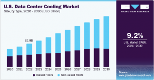 Data Center Cooling Market Analysis: Future Trends and Technologies Transforming the Industry