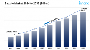 Bauxite Market Size, Share, Industry Trends, Latest Insights and Forecast 2024-2032