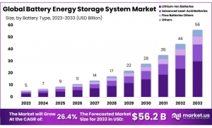 Battery Energy Storage Systems Market Opportunities, PESTEL Analysis, Growth, Trends and Restraints