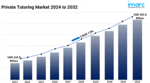 Private Tutoring Market Size, Share, Demand and Forecast 2024-2032