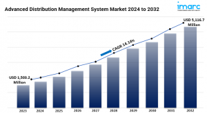 Advanced Distribution Management System Market Share, Growth Analysis, Revenue, Size, Report 2024-2032