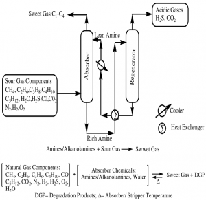 Amine Solutions in Natural Gas Sweetening: A Game Changer for the Energy Industry