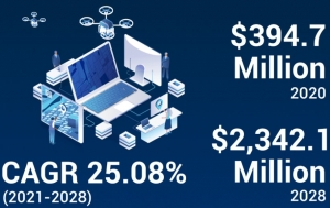 Drone Sensors Market Size, Share, Incredible Growth and Forecast Ahead by 2028